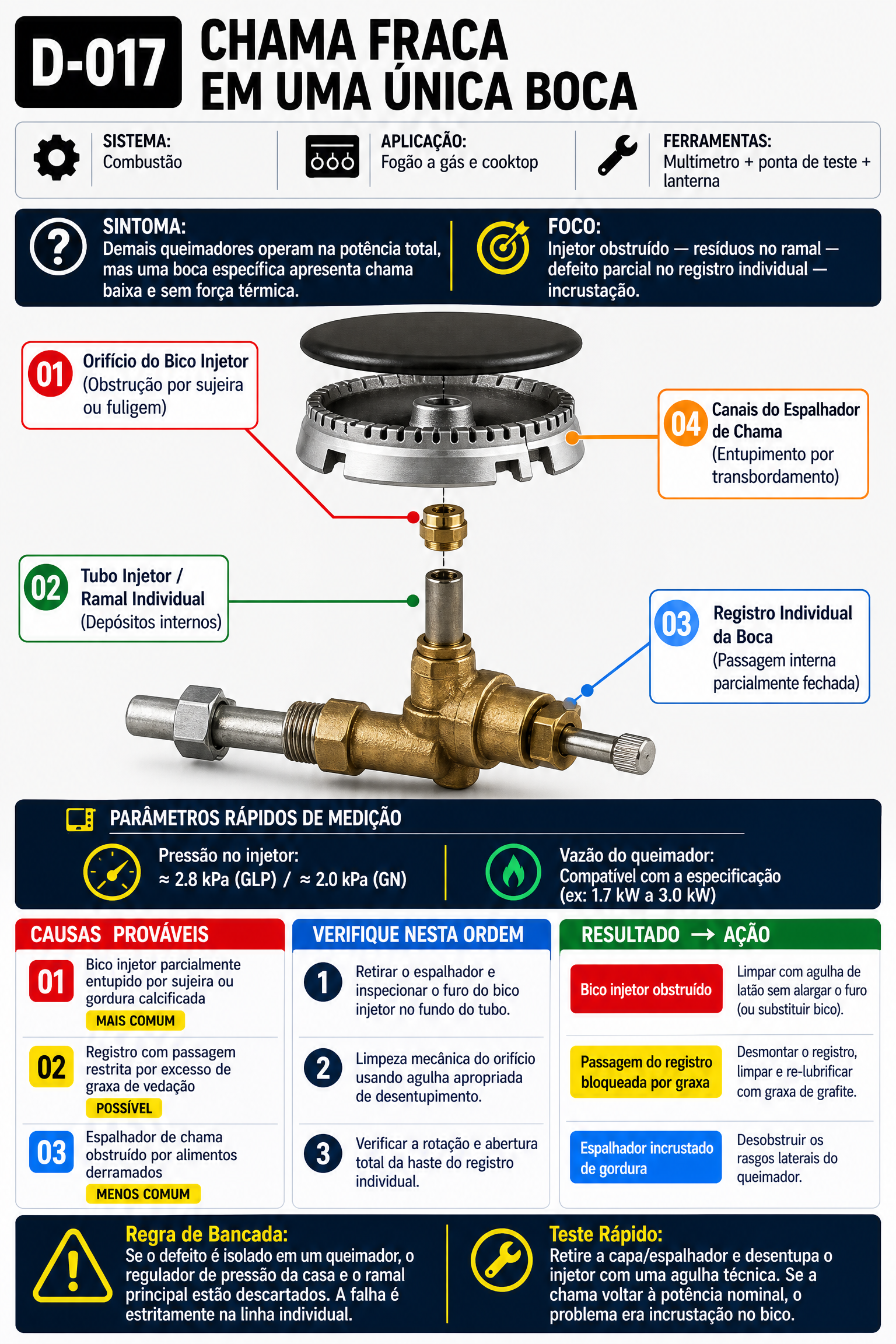 Visualização do Diagnóstico 2