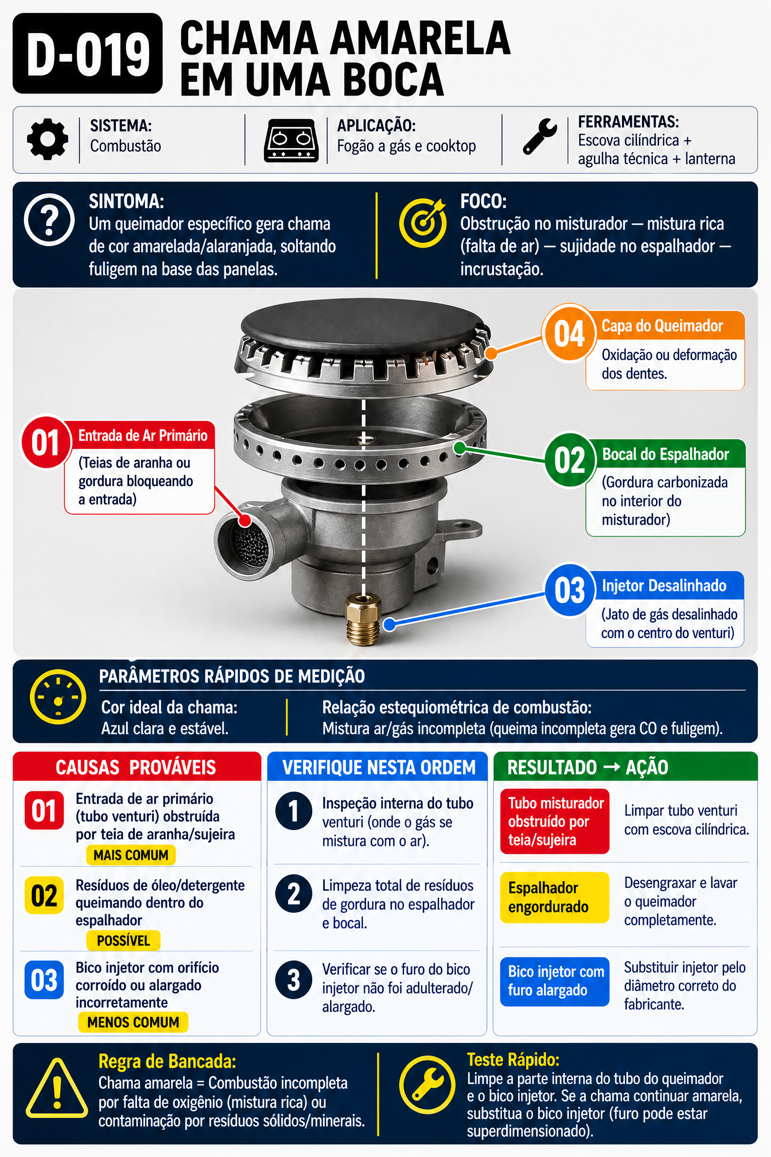 Visualização do Diagnóstico 3